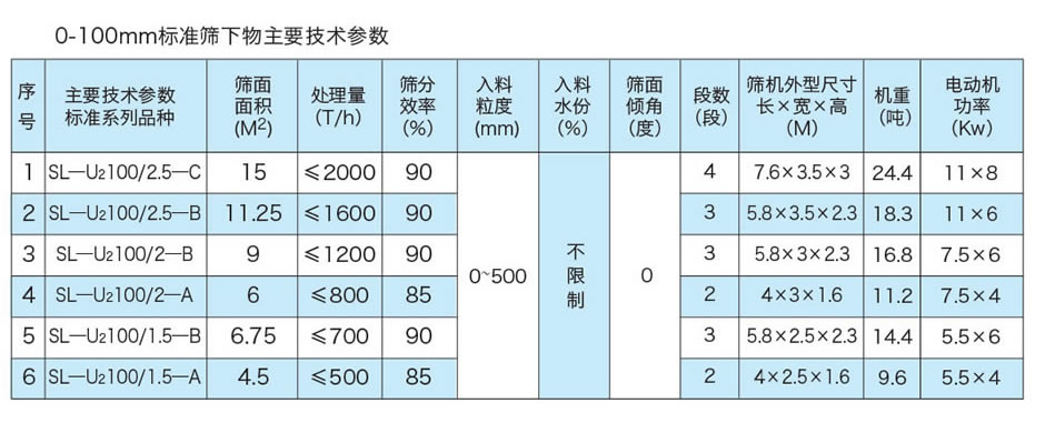 0-100mm标准筛下物主要技术参数