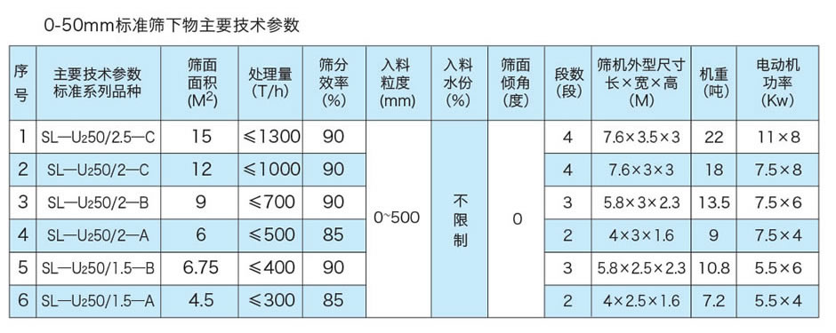 0-50mm标准筛下物主要技术参数